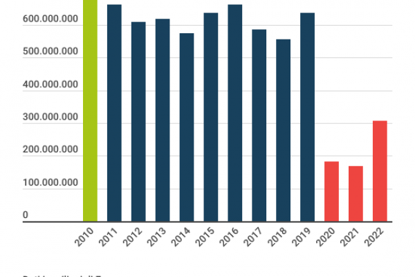 I migliori film del 2022 e quel buco da 14 miliardi di dollari
