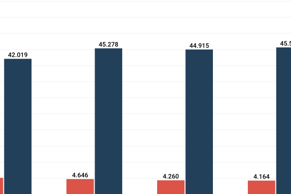Lavorare in Germania, mini-job per 4.164.000 persone
