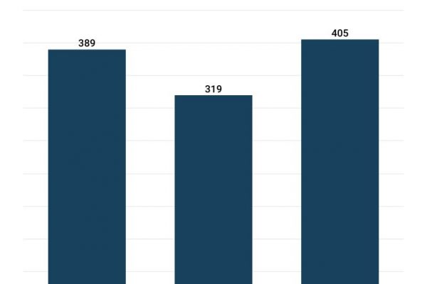 Lo Sport System Italiano dà lavoro a 405mila persone