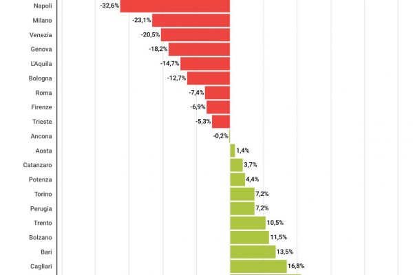 Precipitazioni in Italia: Milano -24,2%, Napoli -32,6%
