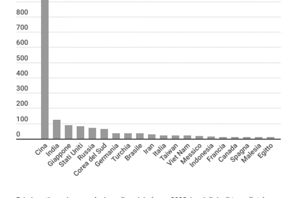 Produzione acciaio, il 54% arriva dalla Cina