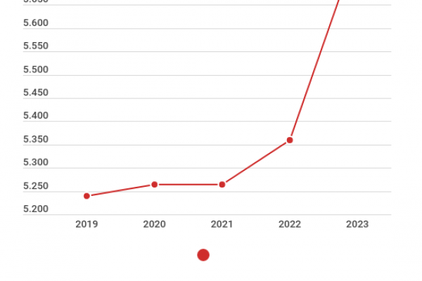 I vantaggi e i costi (alti) del riscatto della laurea