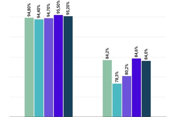 Trenord, soppressione treni al 2,76%, Trenitalia all’1,81%