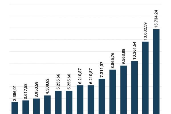I salari alla Bce partono da 3.386,01 euro al mese