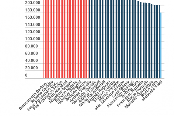 Stipendi Rai, un dirigente guadagna 16.200 euro