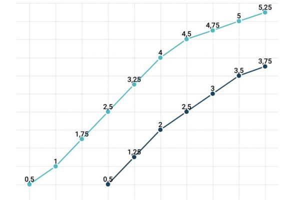 L’inflazione e tassi di interesse: la grande rincorsa
