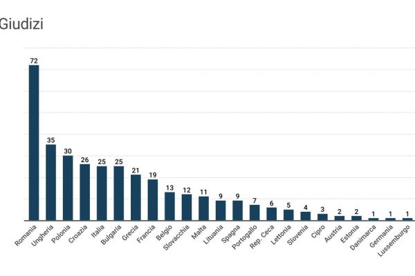 Violazione diritti umani, Italia prima in Europa