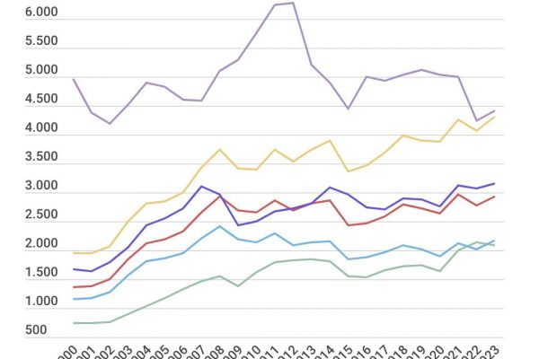 Andamento del Pil: l’Italia ri-supera il Canada nel 2023