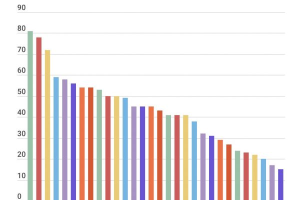 I morti sulle strade 2022 sono stati 4 al giorno