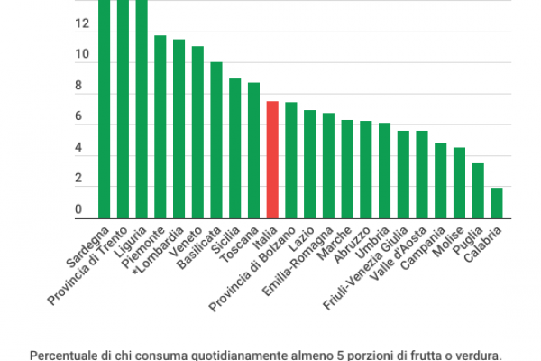 Consumo di frutta e verdura, in testa c’è la Sardegna