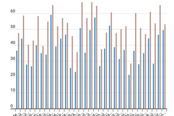 Laureate in Europa al 48%, i maschi inseguono al 37%
