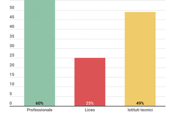 Maturità, il 38% dei diplomati lavora a due anni dal diploma