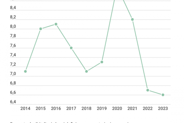 Quanti vegani ci sono in Italia? 1,4 milioni (ma anche molti ex)