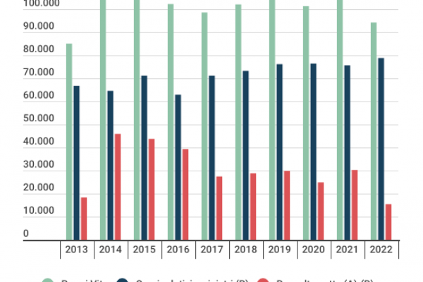 Assicurazioni sulla vita, il crollo dei profitti è del 49%