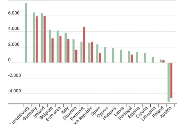 L’inflazione si mangia il risparmio dei Paesi europei
