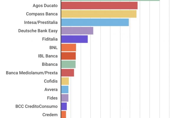 La classifica delle maggiori società di credito al consumo