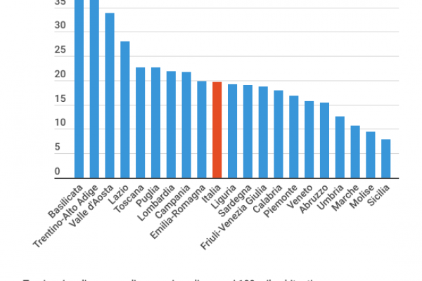 Treni pendolari: in media 19,6 corse al giorno