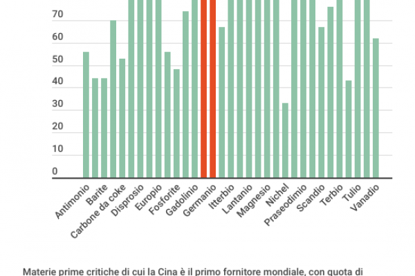 I metalli rari sono tutti cinesi: produce il 94% del gallio