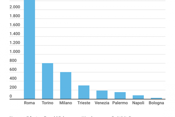 Le fontanelle a Roma sono 2.600: record italiano