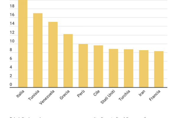 Mangiamo 23 chili di pasta l’anno, di tutti i tipi