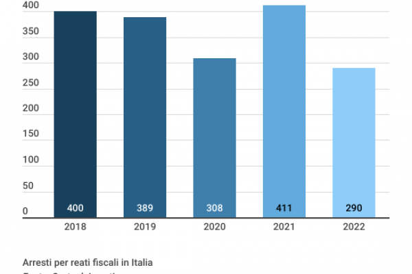 Gli arresti per reati fiscali sono calati del 29% nel 2022