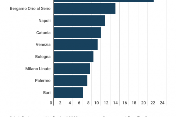 Classifica degli aeroporti italiani, Fiumicino primo