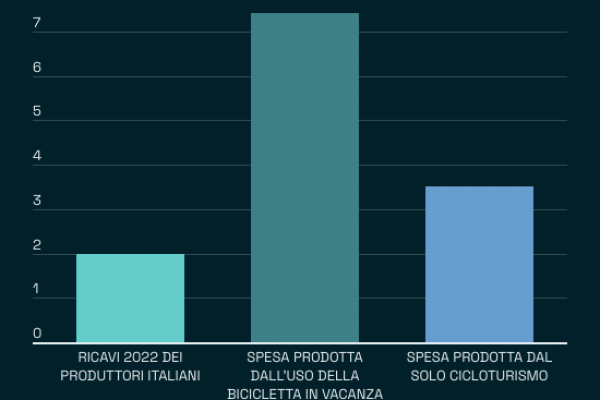 Industria italiana della bici, la crescita è a doppia cifra +10%