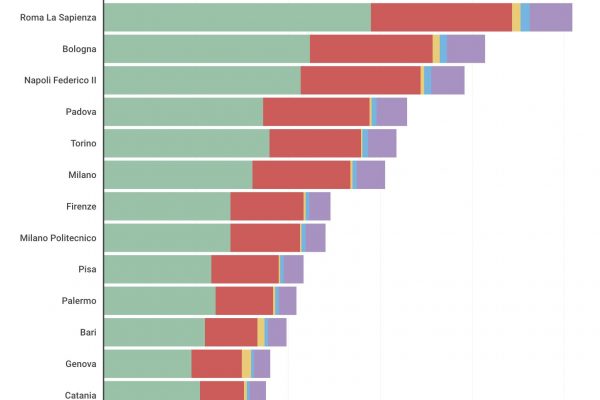 Fondi alle università, la Sapienza incassa 508 milioni