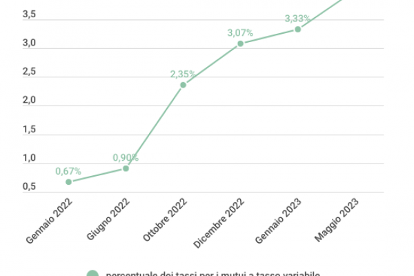 In Italia 1 milione di famiglie ha mutui a tasso variabile