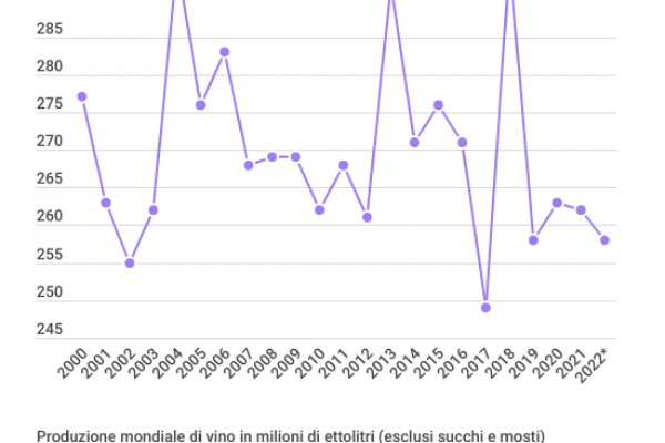 Produzione di vino, in Italia 718mila ettari coltivati