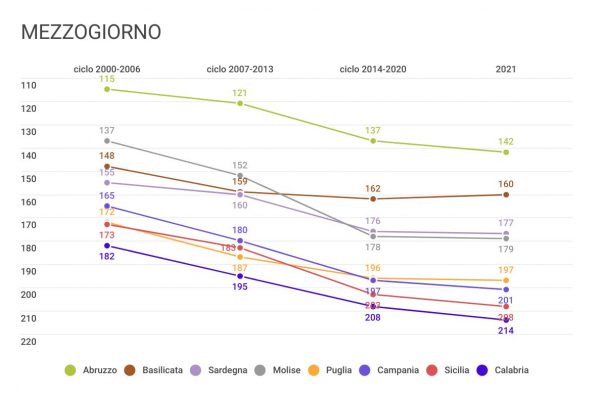Politiche di coesione, per l’Italia sono un fallimento
