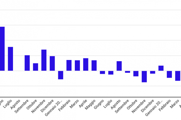 Andamento della produzione industriale in Italia: +1,6%