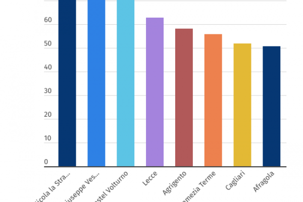 Il 57% dei venditori ambulanti in Italia è straniero