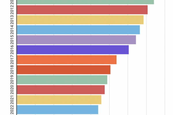 Le banche in Italia al minimo storico: sono solo 439
