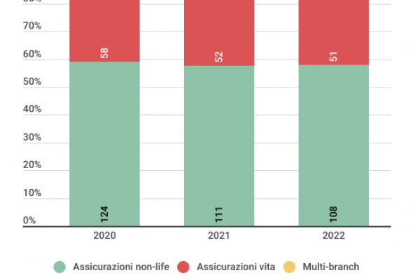 Compagnie assicurative, la fuga delle società straniere