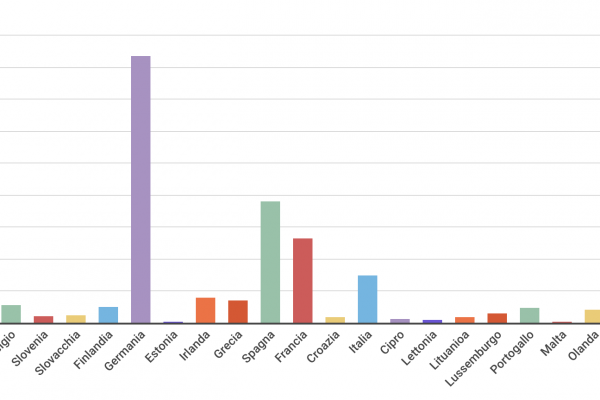 Lo Stato ha 73 miliardi di euro parcheggiati in banca