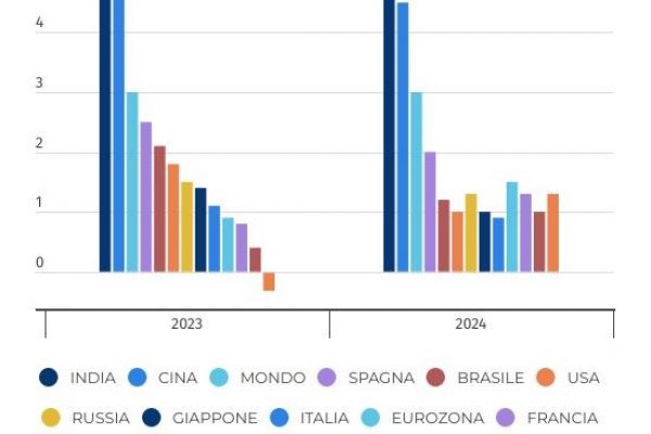 Stime di crescita del Pil globale: +3% nel 2023