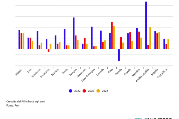 Previsioni economia 2023, per il Fmi Italia a +0,7%