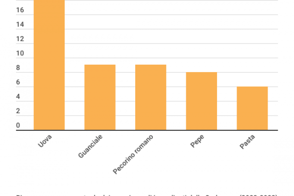 Quanto costa una carbonara: con l’inflazione +15%