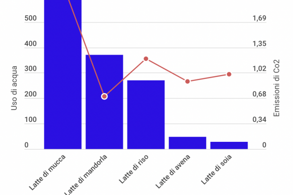 La classifica del latte più sostenibile: vince la soia
