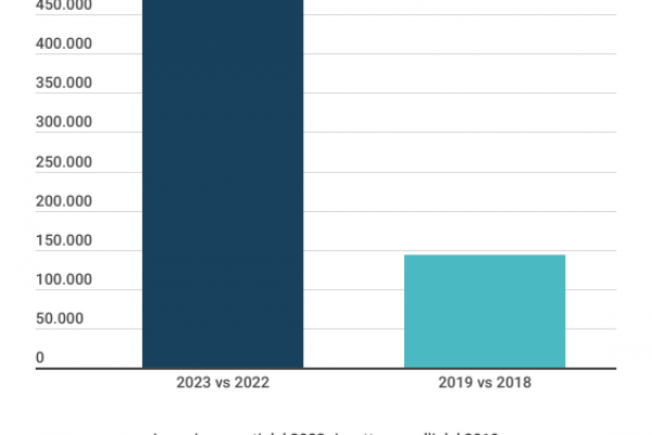 Mercato del lavoro, 513mila nuovi occupati nel 2023