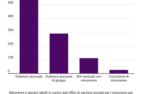 Stupro di gruppo, 289 minori autori di abusi in branco
