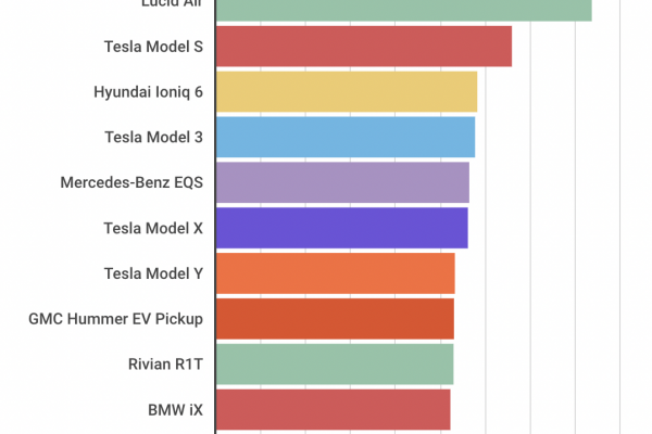 L’autonomia delle auto elettriche è di 480 chilometri