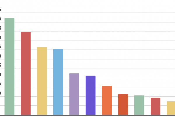Consumi alimentari 2023, i giovani mangiano carne
