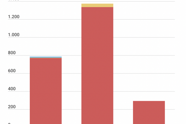 Estremismo in Italia, 1.601 denunciati in un anno