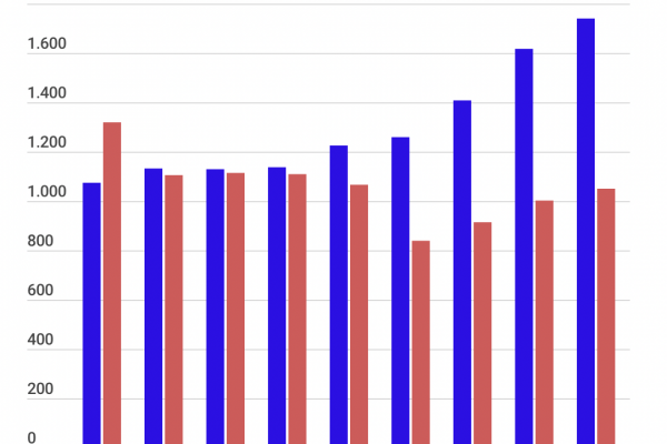Global warming, per fermarlo servono 4.500 miliardi l’anno