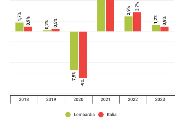 L’economia della Lombardia cresce più della media