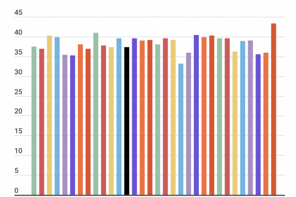 Ore settimanali di lavoro: in Italia (e nella Ue) sono 37,5