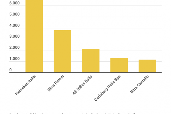 Produttori di birra, Heineken controlla il 32% del mercato