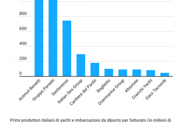 Produttori di yatch, primo in classifica Azimut-Benetti